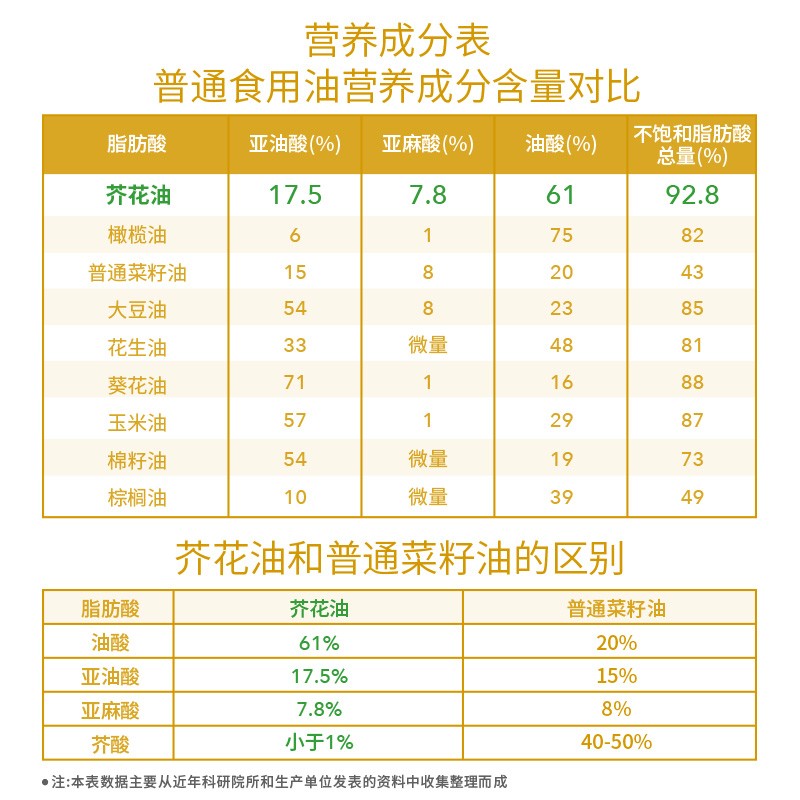 呼伦贝尔农垦出品苍茫谣芥花油非转基因低芥酸菜籽油4.4L装图3
